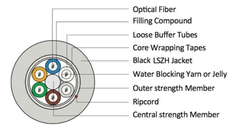 24 Core, Multi-Mode OM4, Multi-tube, Jelly-filled, Un-Armoured, Loose Tube, Fiber Optic Cable - LSZH Sheath